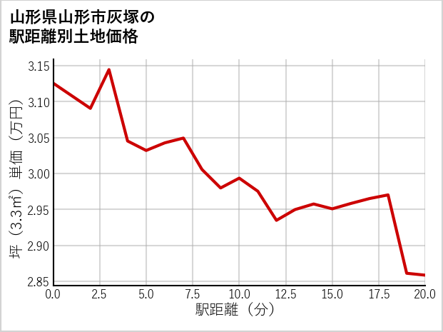 山形県山形市灰塚の徒歩距離別の土地坪単価