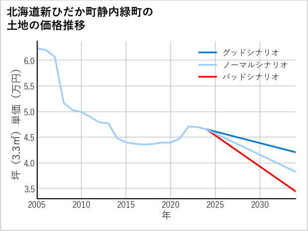 北海道新ひだか町静内緑町の土地価格推移