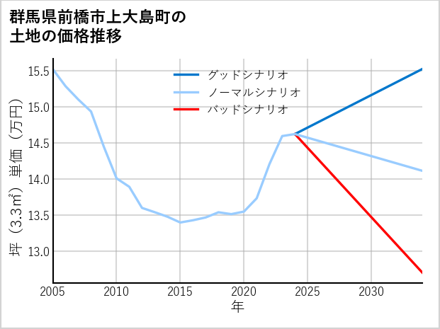 群馬県前橋市上大島町の土地価格推移