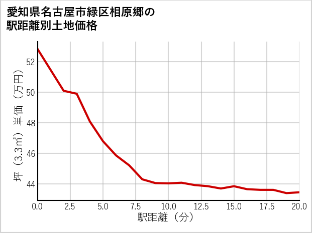 愛知県名古屋市緑区相原郷の徒歩距離別の土地坪単価