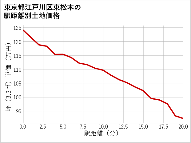 東京都江戸川区東松本の徒歩距離別の土地坪単価