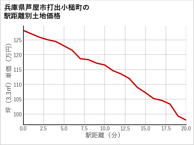 兵庫県芦屋市打出小槌町の徒歩距離別の土地坪単価