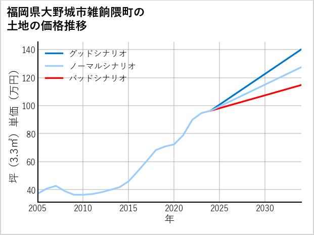 福岡県大野城市雑餉隈町の土地価格推移