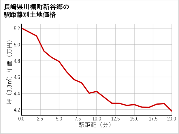 長崎県川棚町新谷郷の徒歩距離別の土地坪単価
