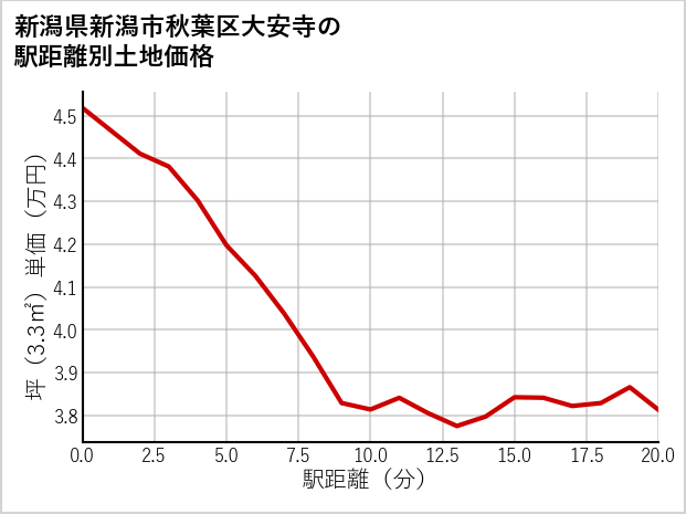 新潟県新潟市秋葉区大安寺の徒歩距離別の土地坪単価