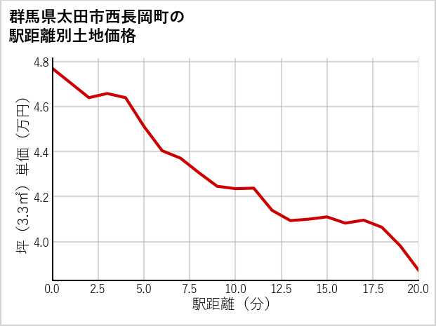 群馬県太田市西長岡町の徒歩距離別の土地坪単価