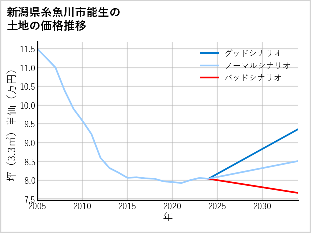 新潟県糸魚川市能生の土地価格推移