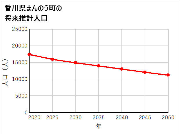 まんのう町の将来推計人口