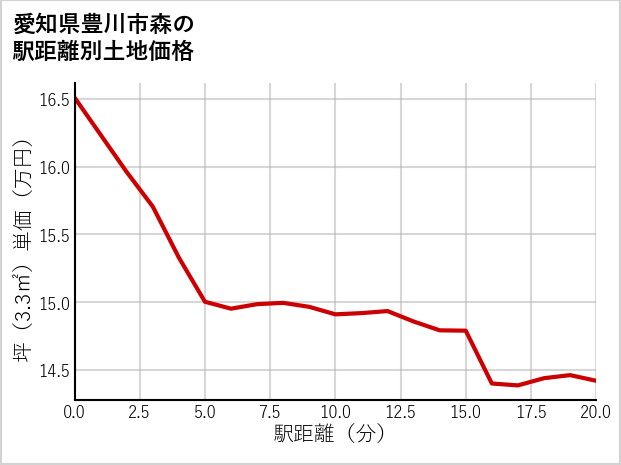 愛知県豊川市森の徒歩距離別の土地坪単価