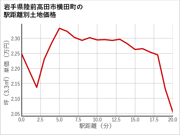 岩手県陸前高田市横田町の徒歩距離別の土地坪単価
