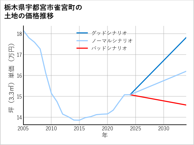 栃木県宇都宮市雀宮町の土地価格推移