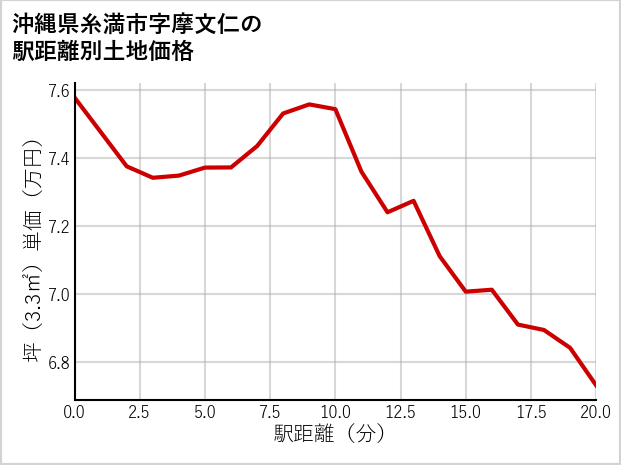 沖縄県糸満市摩文仁の徒歩距離別の土地坪単価