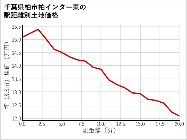 千葉県柏市柏インター東の徒歩距離別の土地坪単価
