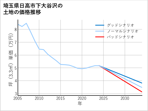 埼玉県日高市下大谷沢の土地価格推移