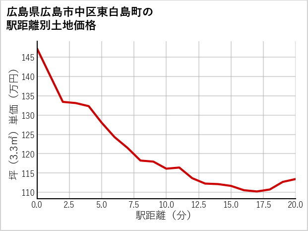 広島県広島市中区東白島町の徒歩距離別の土地坪単価