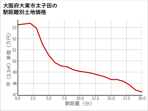大阪府大東市太子田の徒歩距離別の土地坪単価