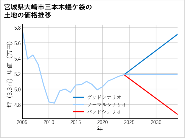 宮城県大崎市三本木蟻ケ袋の土地価格推移
