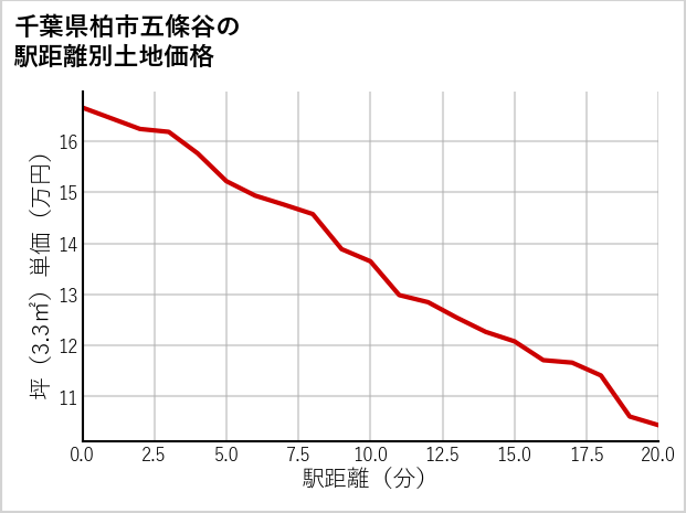 千葉県柏市五條谷の徒歩距離別の土地坪単価