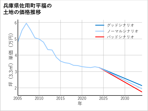 兵庫県佐用町平福の土地価格推移