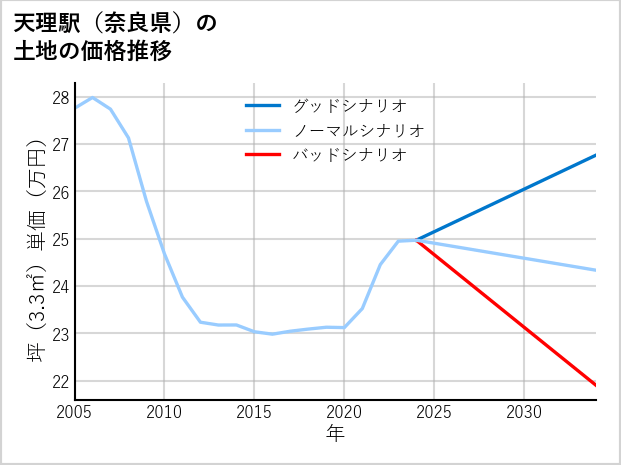 天理駅（奈良県）の土地価格推移