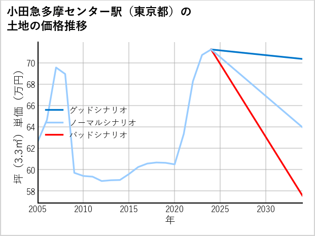 小田急多摩センター駅（東京都）の土地価格推移