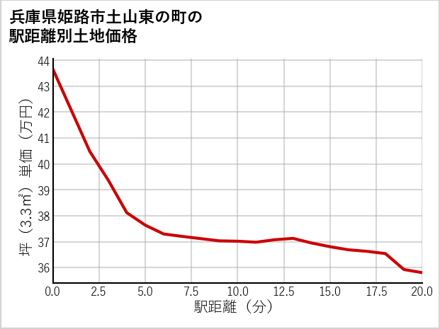 兵庫県姫路市土山東の町の徒歩距離別の土地坪単価