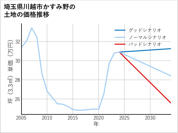 埼玉県川越市かすみ野の土地価格推移