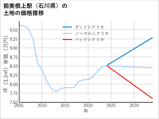 能美根上駅（石川県）の土地価格推移