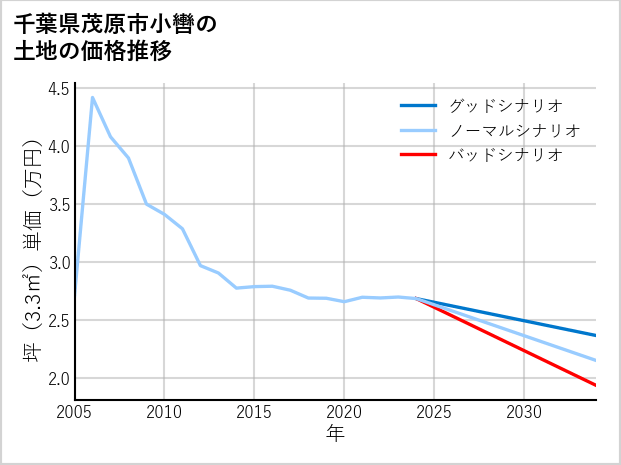 千葉県茂原市小轡の土地価格推移