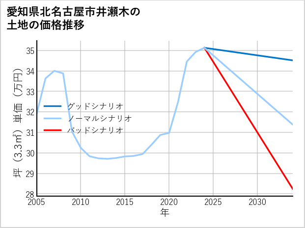 愛知県北名古屋市井瀬木の土地価格推移