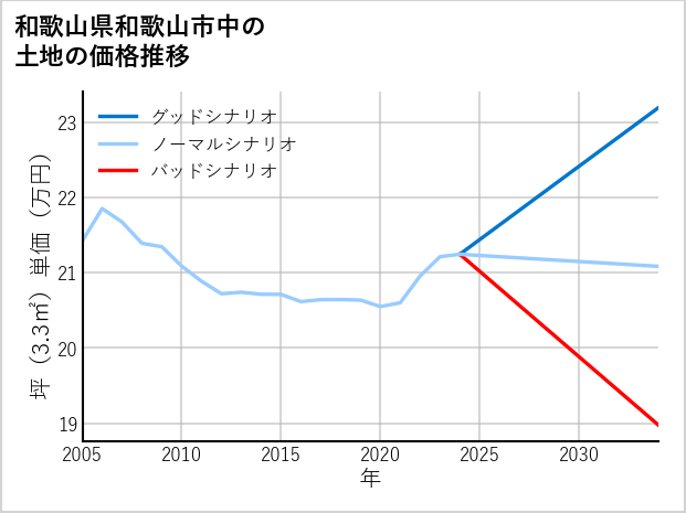 和歌山県和歌山市中の土地価格推移