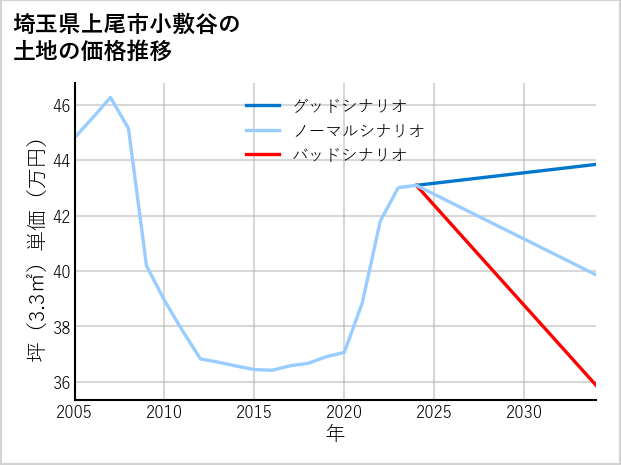 埼玉県上尾市小敷谷の土地価格推移