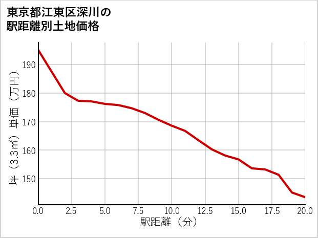 東京都江東区深川の徒歩距離別の土地坪単価