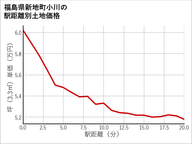 福島県新地町小川の徒歩距離別の土地坪単価