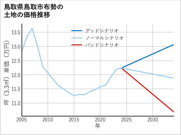 鳥取県鳥取市布勢の土地価格推移