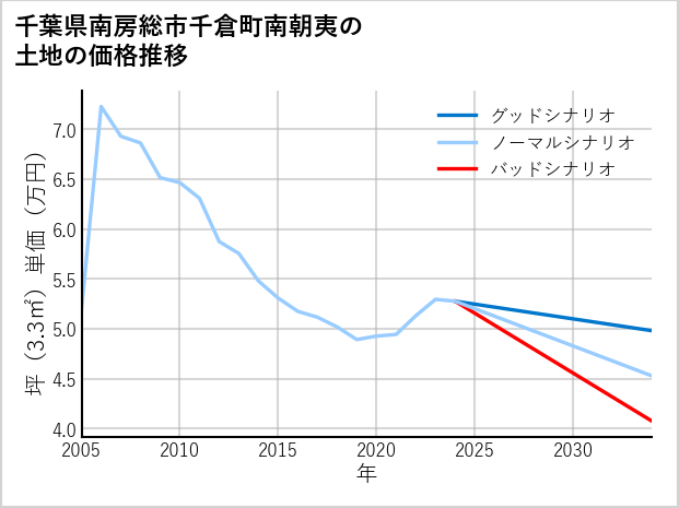 千葉県南房総市千倉町南朝夷の土地価格推移