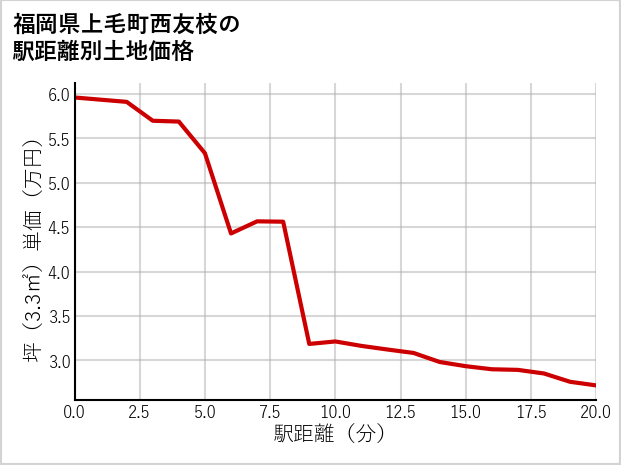 福岡県上毛町西友枝の徒歩距離別の土地坪単価