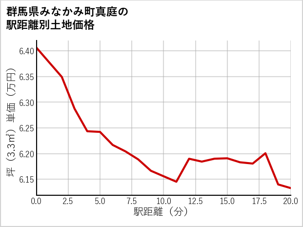 群馬県みなかみ町真庭の徒歩距離別の土地坪単価