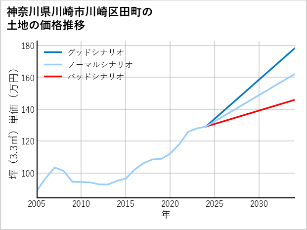神奈川県川崎市川崎区田町の土地価格推移