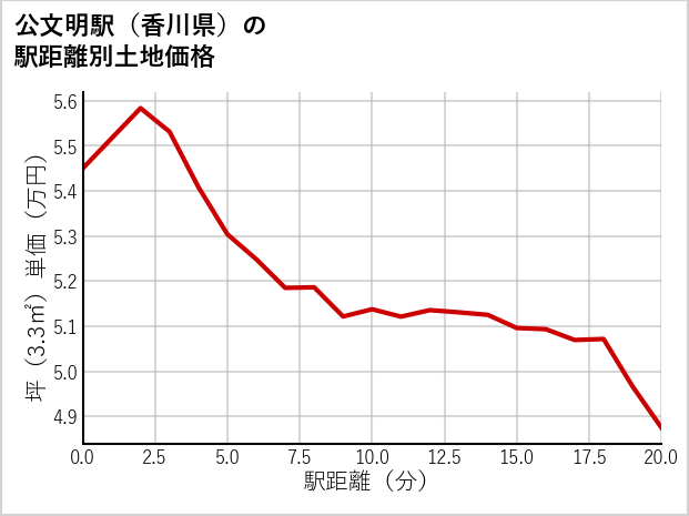 公文明駅（香川県）の徒歩距離別の土地坪単価