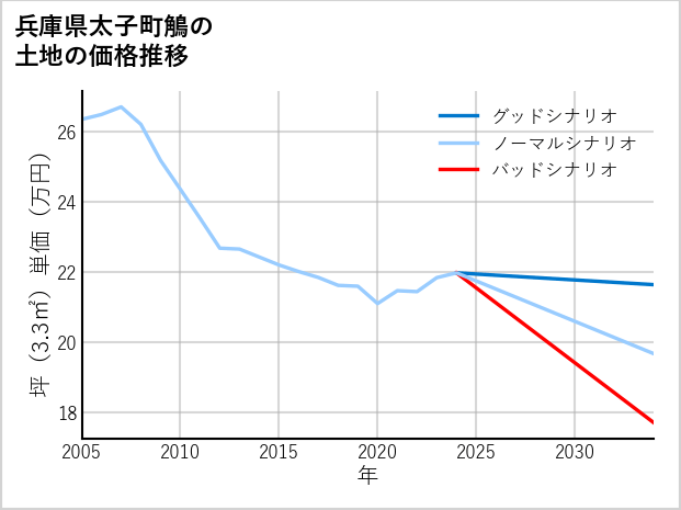 兵庫県太子町鵤の土地価格推移