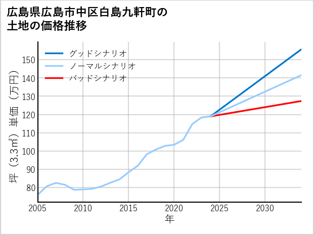 広島県広島市中区白島九軒町の土地価格推移