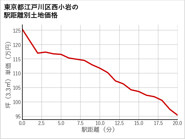 東京都江戸川区西小岩の徒歩距離別の土地坪単価