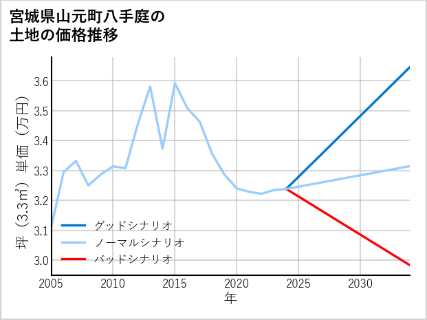 宮城県山元町八手庭の土地価格推移
