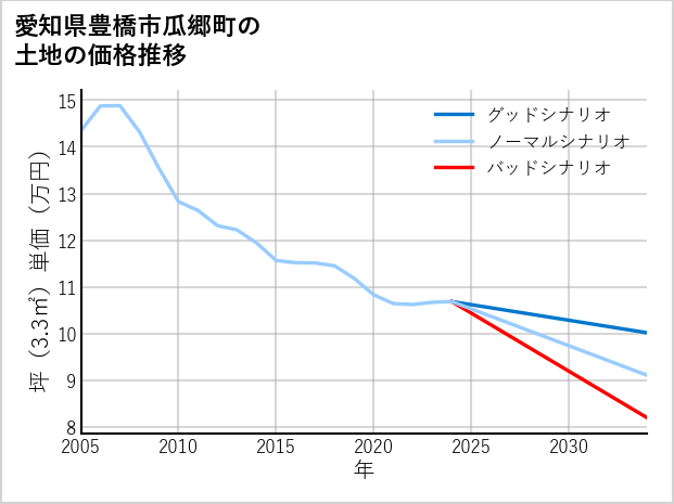 愛知県豊橋市瓜郷町の土地価格推移