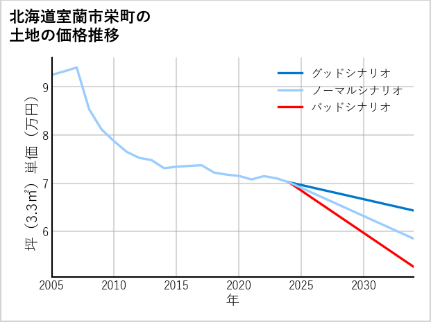 北海道室蘭市栄町の土地価格推移
