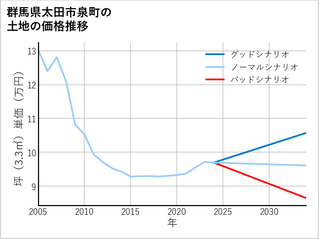 群馬県太田市泉町の土地価格推移