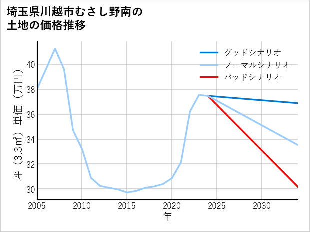 埼玉県川越市むさし野南の土地価格推移