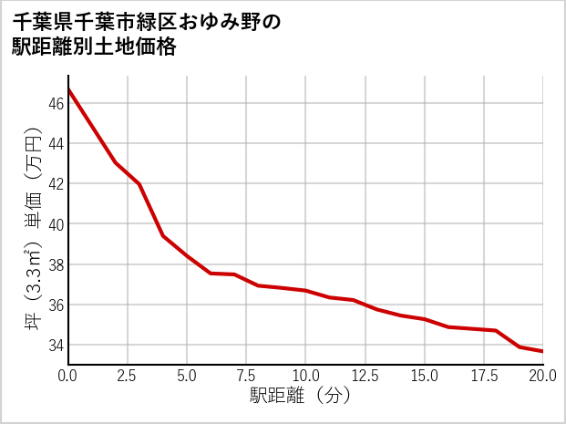 千葉県千葉市緑区おゆみ野の徒歩距離別の土地坪単価
