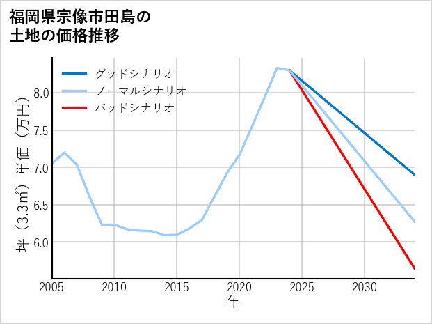 福岡県宗像市田島の土地価格推移